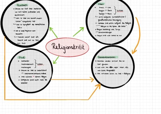 Know Religionskritik (Freud, Marx, Feuerbach) thumbnail