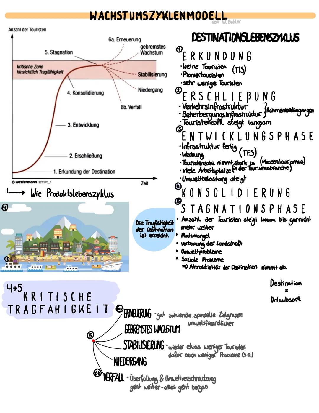# WACHSTUMSZYKLENMODELL
Anzahl der Touristen
6a. Erneuerung
5. Stagnation
gebremstes
Wachstum
@
kritische Zone
hinsichtlich Tragfähigkeit
St