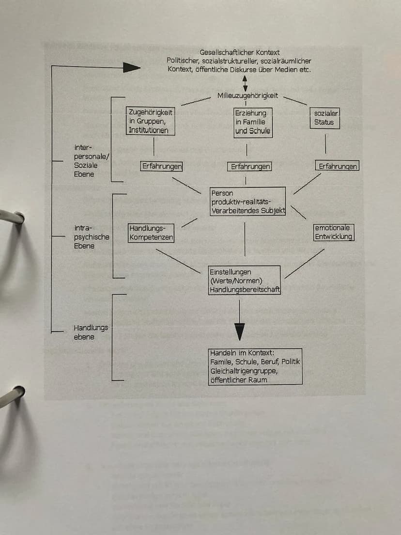 inter-
personale/
Soziale
Ebene
intra-
psychische
Ebene
Handlungs
ebene
Gesellschaftlicher Kontext
Politischer, sozialstruktureller, sozialr