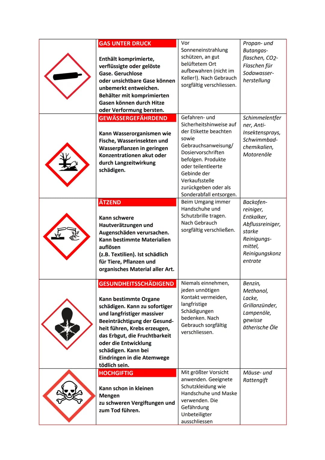 Symbol
!
➜
Gefahrensymbole
Eigenschaften
VORSICHT GEFÄHRLICH
Kann die Haut irritieren,
Allergien oder Ekzeme
auslösen, Schläfrigkeit
verursa