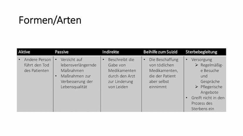 시작
Sterbehilfe Inhalt
• Definition
●
Gründe
Formen/Arten
• Begriffe zur Sterbehilfe Debatte
●
●
Pro- und Contra Argumente
Gesetzliche Grundl