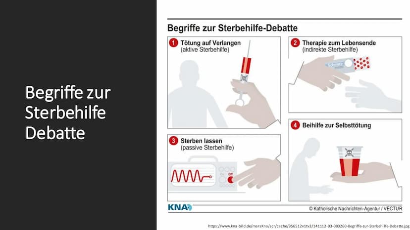 시작
Sterbehilfe Inhalt
• Definition
●
Gründe
Formen/Arten
• Begriffe zur Sterbehilfe Debatte
●
●
Pro- und Contra Argumente
Gesetzliche Grundl