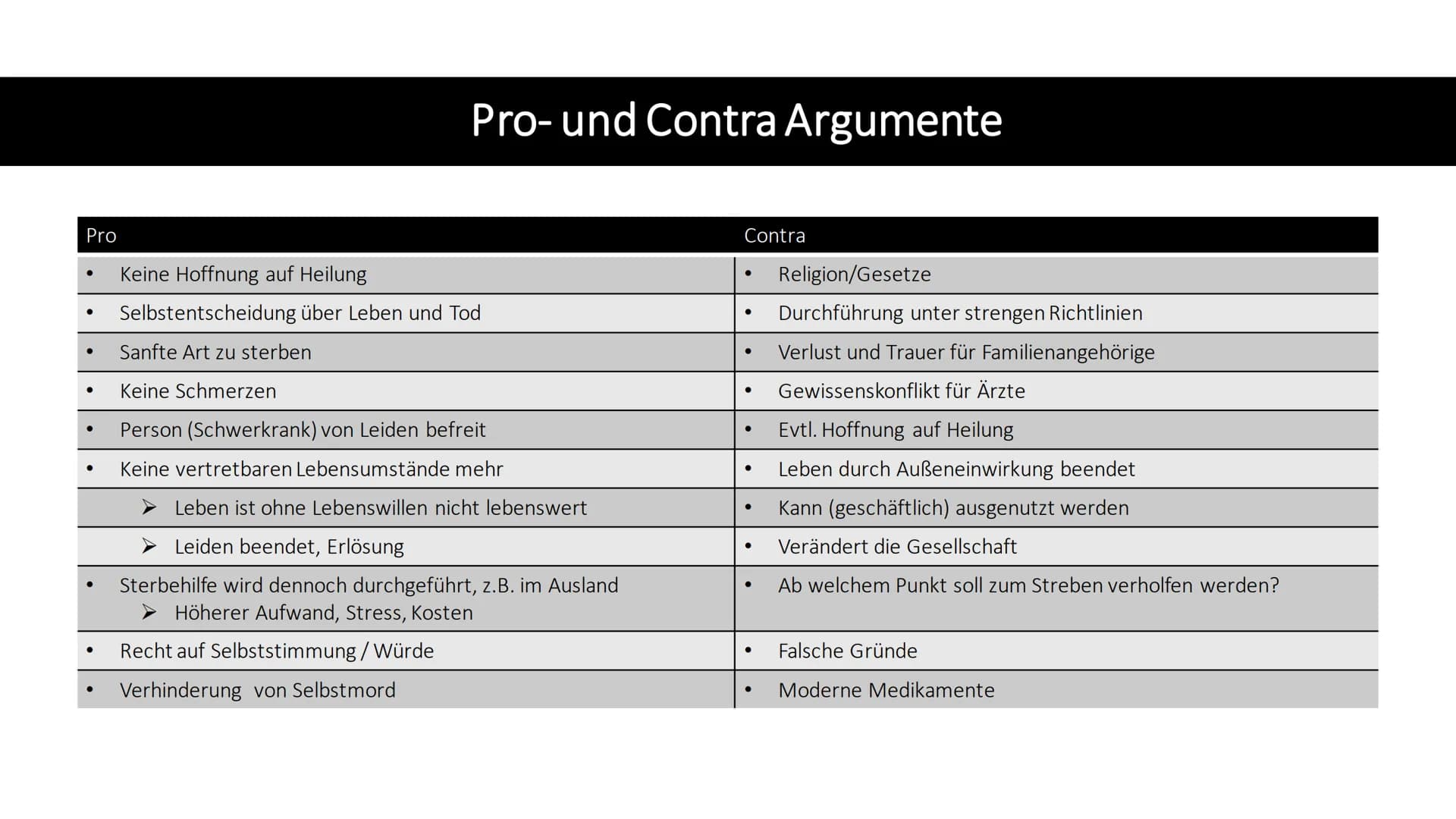시작
Sterbehilfe Inhalt
• Definition
●
Gründe
Formen/Arten
• Begriffe zur Sterbehilfe Debatte
●
●
Pro- und Contra Argumente
Gesetzliche Grundl