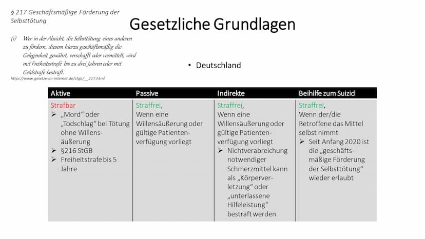 시작
Sterbehilfe Inhalt
• Definition
●
Gründe
Formen/Arten
• Begriffe zur Sterbehilfe Debatte
●
●
Pro- und Contra Argumente
Gesetzliche Grundl
