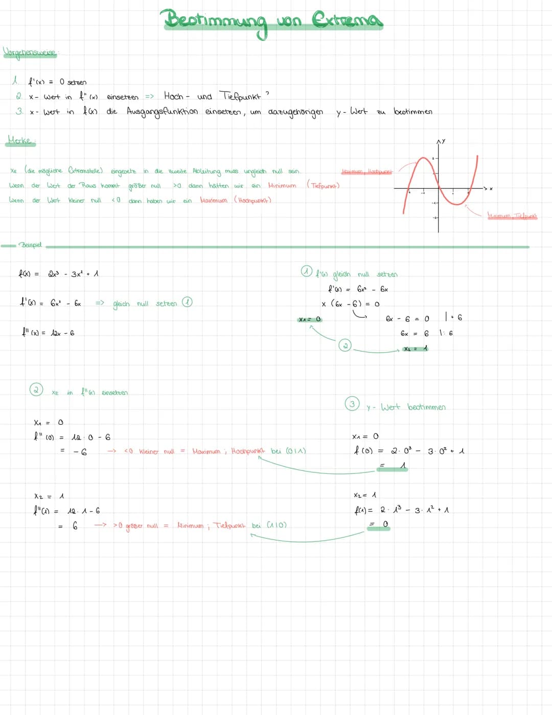 Wargehensweise.
1. f'(x) = 0 setzen
2
3.
Merke
x- wet in f" (x).
x-Wert
Wenn
Beispiel
XE
(die mögliche Extremstelle) eingesetz in die zweite