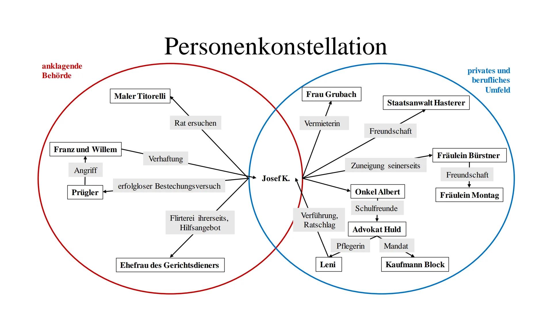 Franz Kafka Franz Kafka
Selbstbild
"Grundgefühl der Nichtigkeit" „Kopfmensch"
▪ sein Schreiben ist das Einzige, was er hat; ohne ist er nich