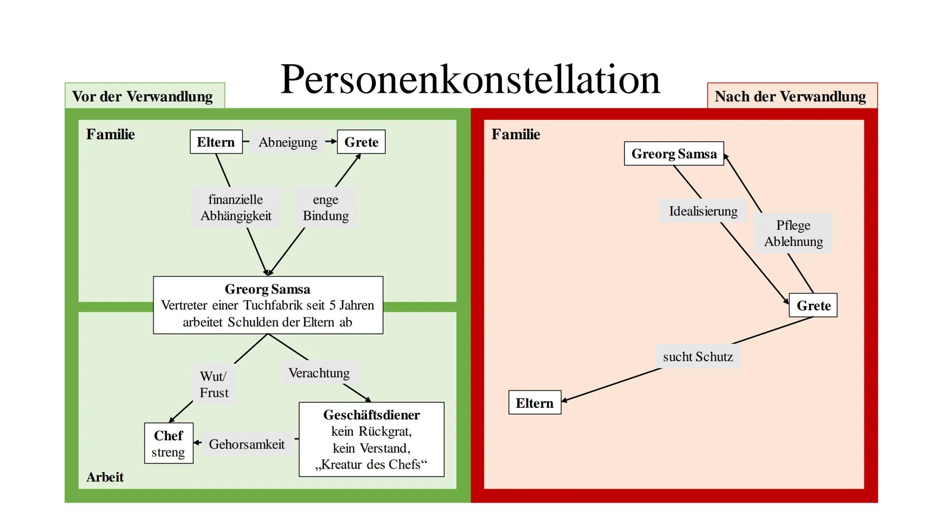 Franz Kafka Franz Kafka
Selbstbild
"Grundgefühl der Nichtigkeit" „Kopfmensch"
▪ sein Schreiben ist das Einzige, was er hat; ohne ist er nich