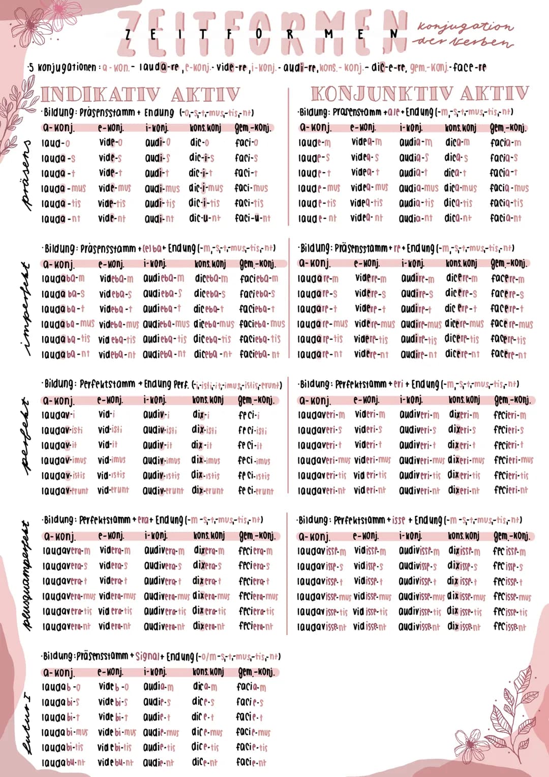 ZEITFORMEN
-5 konjugationen a-kon.- lauda-re, e-konj.- vide-re ,i-konj. - audi-re, kons- konj.-dic-e-re, gem-konj.-face-re
INDIKATIV AKTIV
K