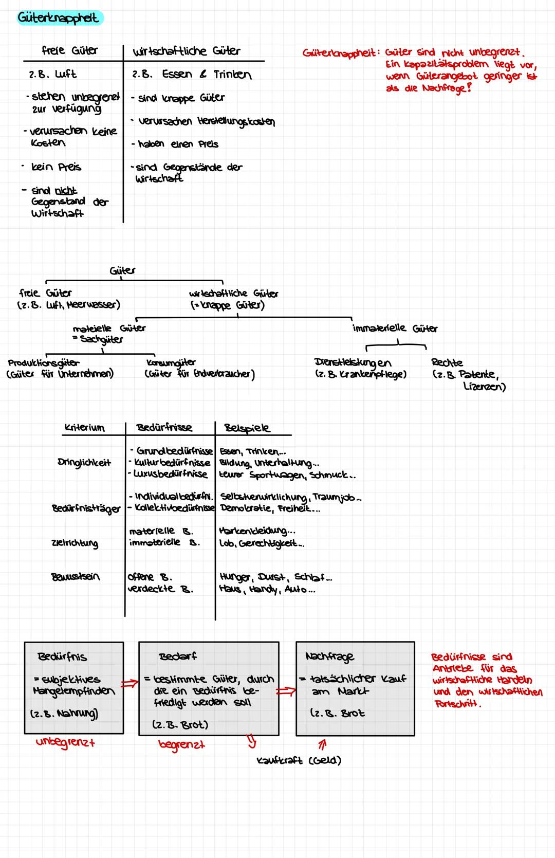 Güterknappheit
freie Güter
2.B. Luft
stehen unbegrenet
zur Verfügung
- verursachen keine
Kosten
- kein Preis
- sind nicht
Gegenstand der
Wir