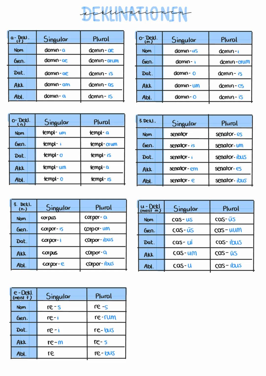 a- Dekl.
Nom
Gen.
Dat.
Akk
Abl.
o-Dekl.
Nom
Gen.
Dat.
Akk
Abl.
3. Dekl.
(n.)
Nom
Gen.
Dat.
Akk
Abl.
e-Dekl.
(meist f.)
Nom
Gen.
Dat.
Akk
Abl