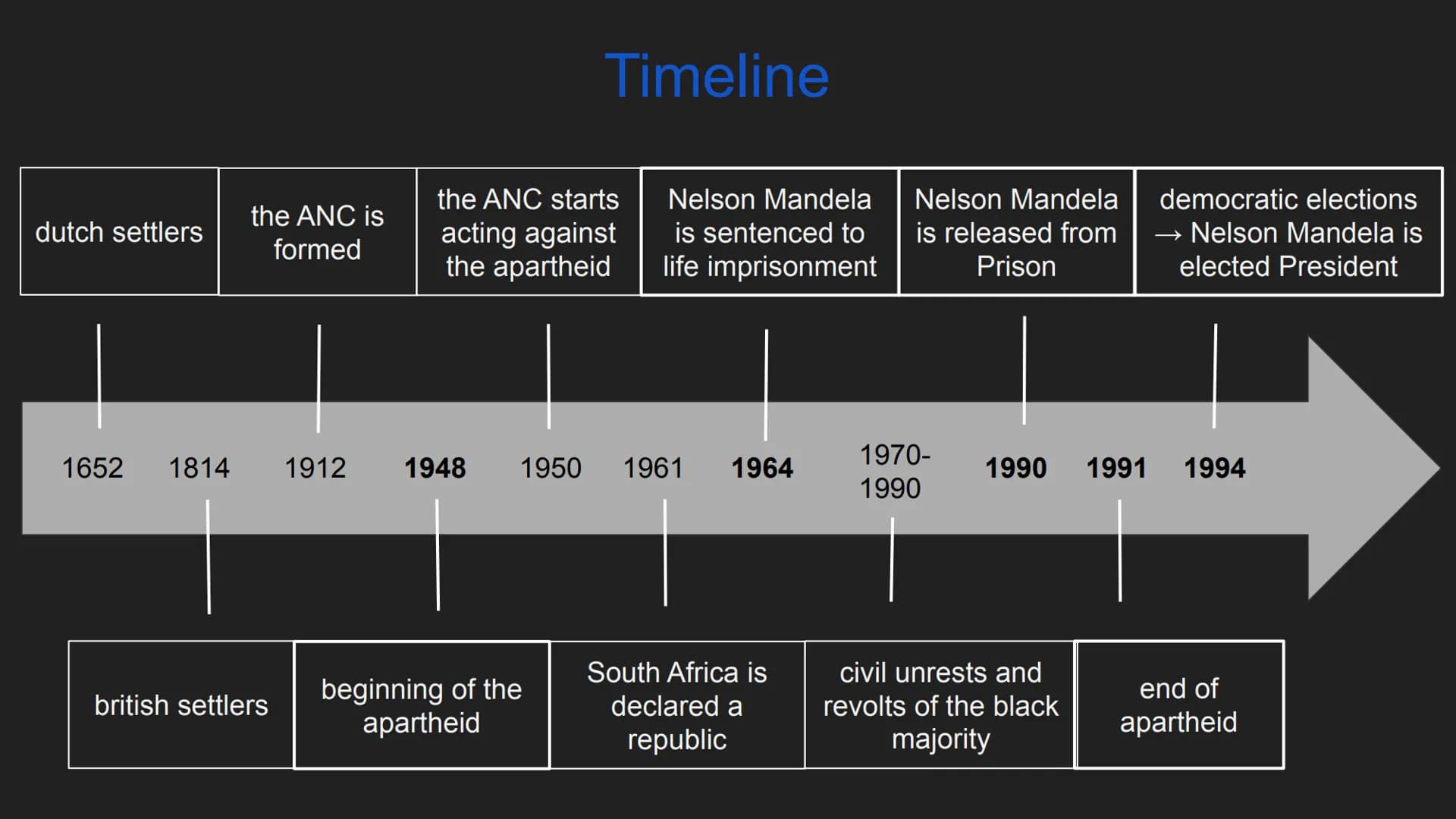A Cool Look at South Africa History and Nelson Mandela