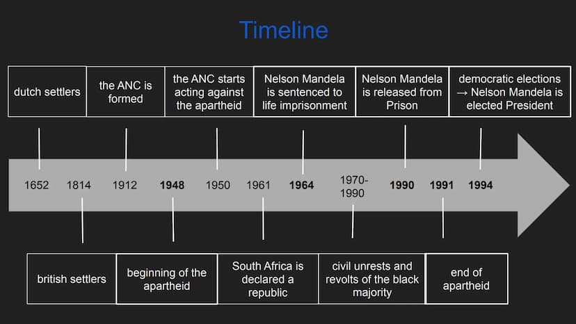 South Africa History of South Africa
Nelson Mandela
Apartheid
Amy Biehl
Sources Video about the South African History:
https://www.youtube.c