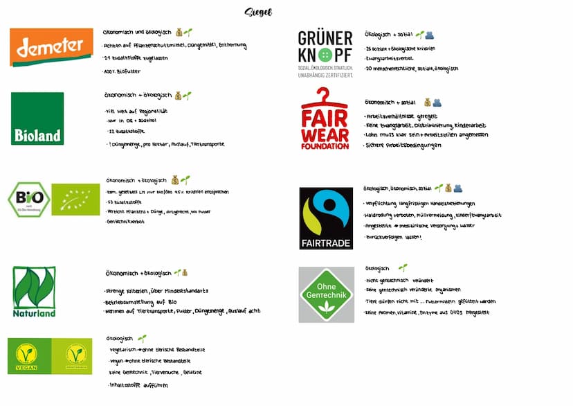 
<p>Ökologie und ökonomische Soziales sind Teil der Nachhaltigkeit. Es geht darum, natürliche Ressourcen nicht beliebig auszubeuten, da Rohs