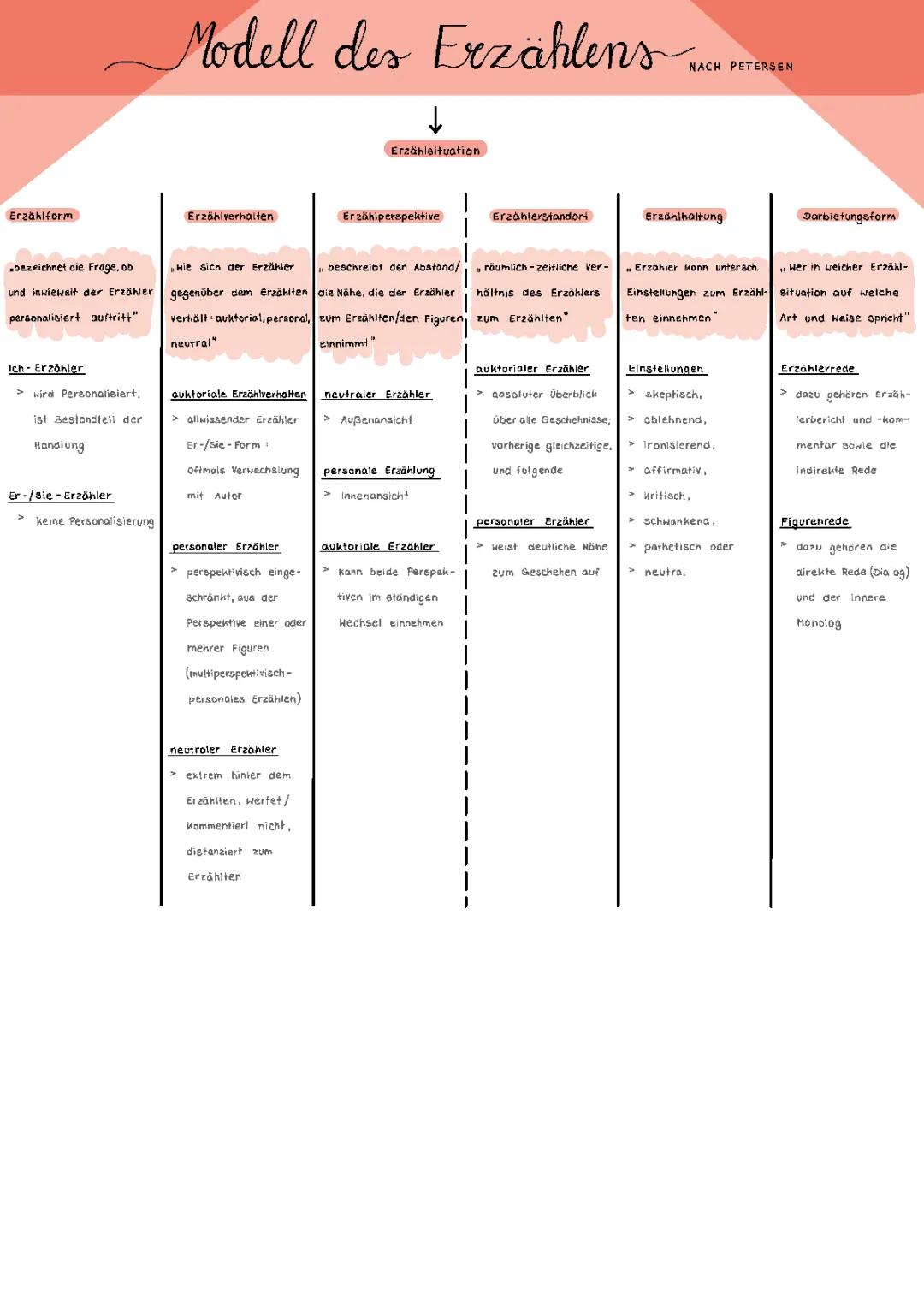 Modell des Erzählens nach Petersen