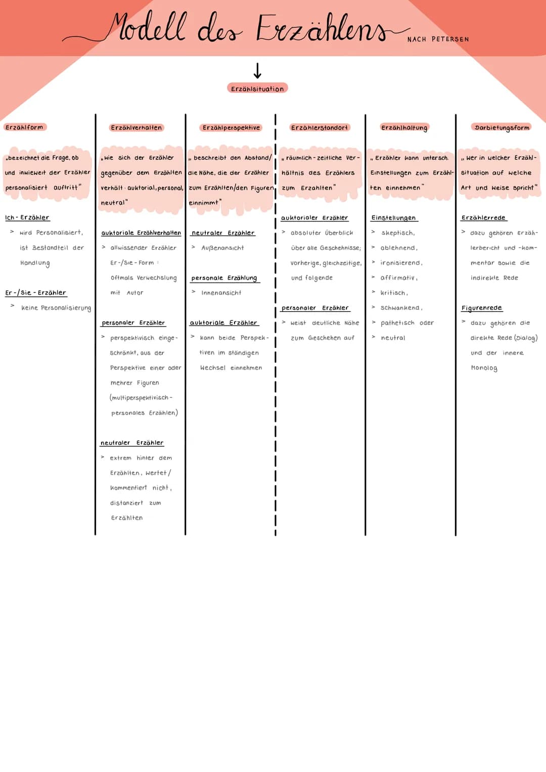 Erzählform
bezeichnet die Frage, ob
und inwieweit der Erzähler
personalisiert auftritt"
Ich-Erzähler
> wird Personalisiert,
ist Bestandteil 