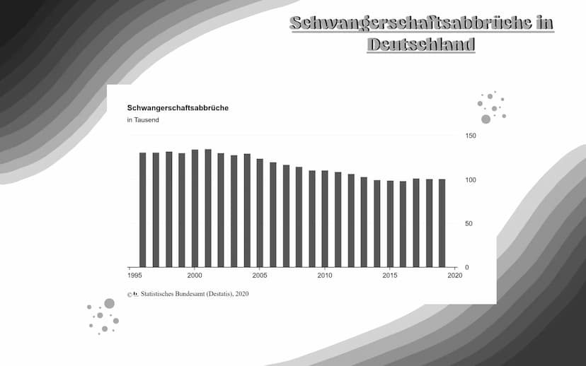 Abtreibung •
Sollte man Abtreiben oder nicht und was sagt die Kirche dazu? 1. Was ist eine Abtreibung?
2. Rechtliche Grundlagen
Themenüberbl