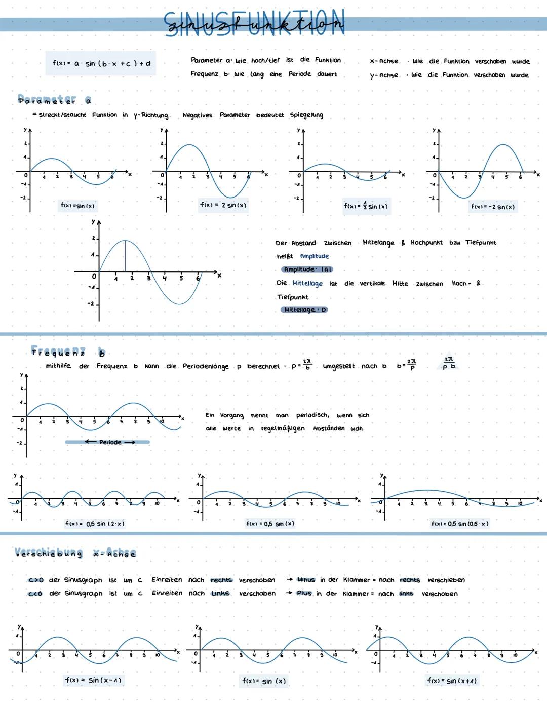 # SINUSFUNKTION

f(x) a sin (bx+c) + d

Parameter a wie hoch/tief ist die Funktion
Frequenz b wie lang eine Periode dauert

x-Achse wie die 