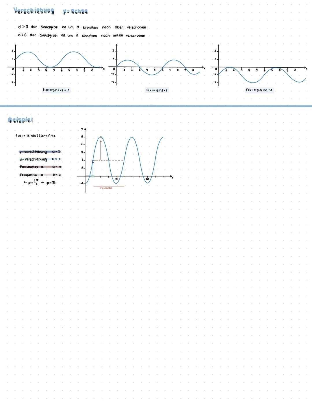 # SINUSFUNKTION

f(x) a sin (bx+c) + d

Parameter a wie hoch/tief ist die Funktion
Frequenz b wie lang eine Periode dauert

x-Achse wie die 