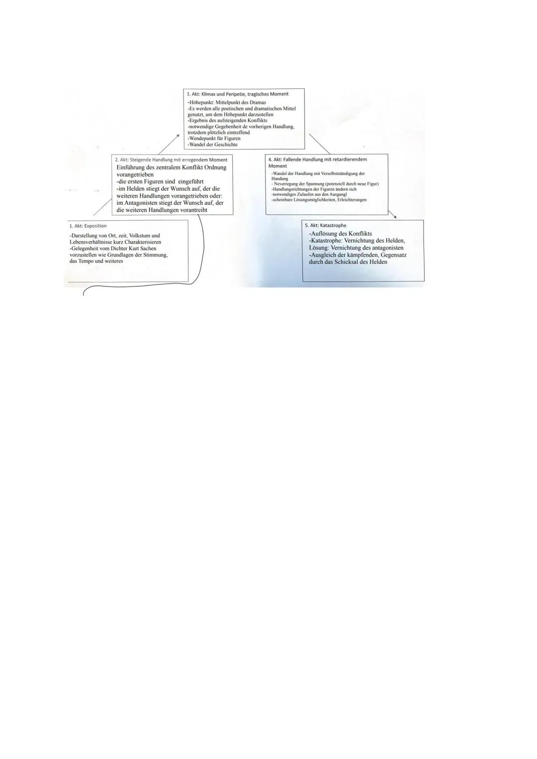 --- OCR Start ---
Deutsch Lernzettel - Der zerbrochne Krug
Klausur:
Nehmt euch eine Szene aus dem Stück und analysiert die Aufgabe 1 und 2 (