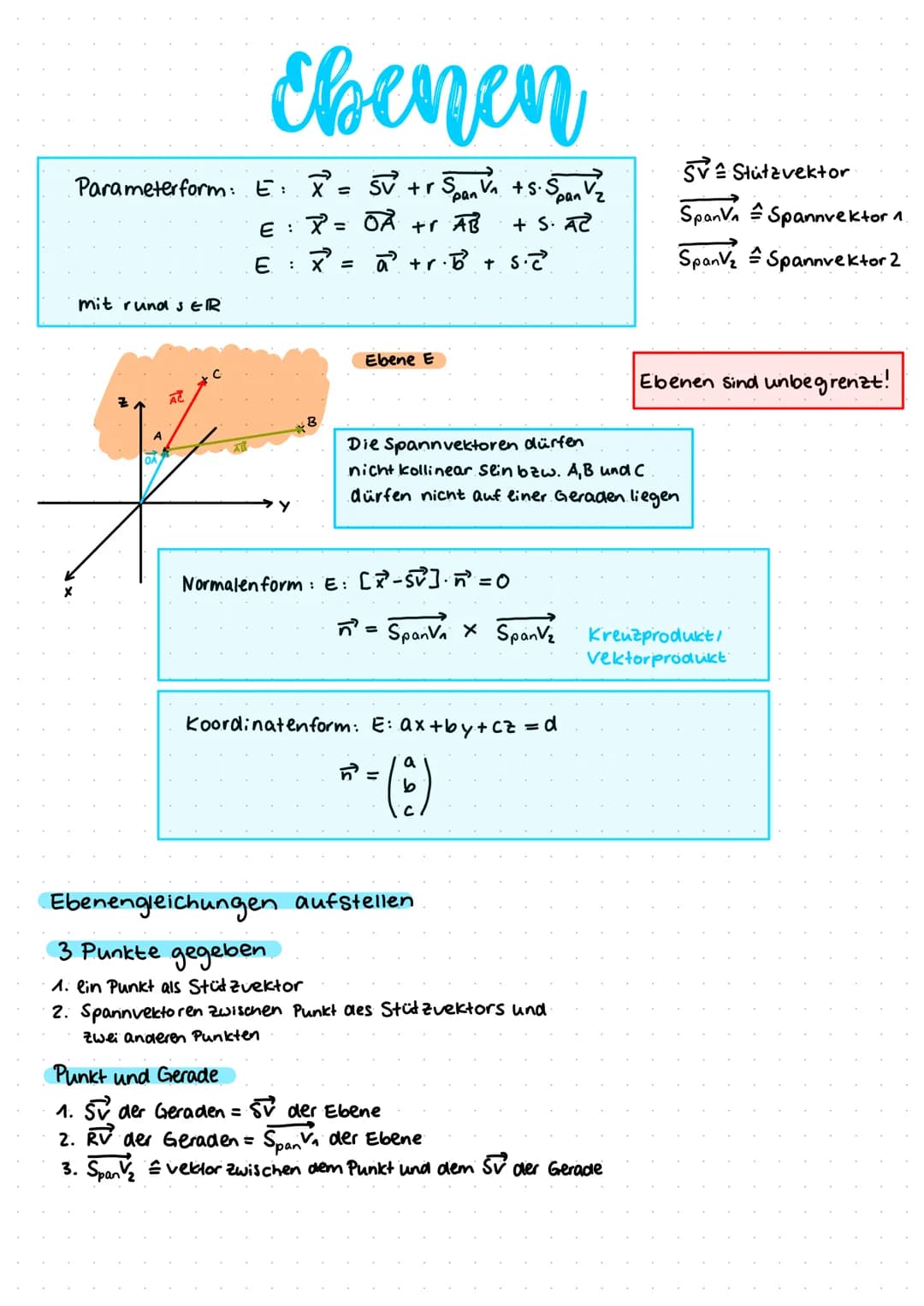 Parameterform: EX² =
mit rund sER
AC
Ebenen
SV + r Span V₁ + S. Span Vz
+ S. AC
C
E : X² = A +r AB
E: =
a +r·b² + 5.2²
Ebene E
Normalen form
