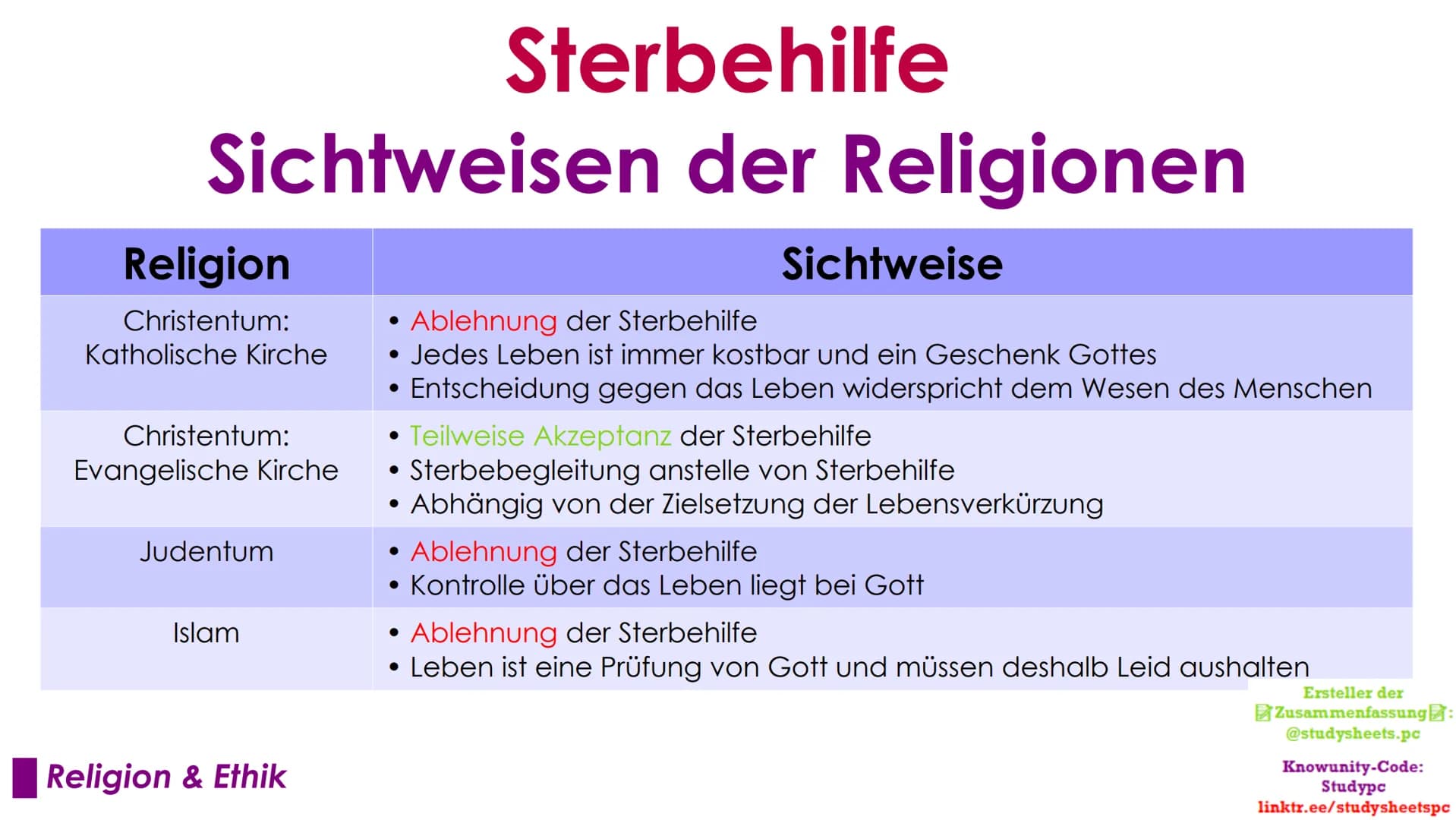 Sterbehilfe
Das große ethische Problem
Ersteller der
Zusammenfassung:
@studysheets.pc
Knowunity-Code:
Studypc
linktr.ee/studysheetspc Sterbe