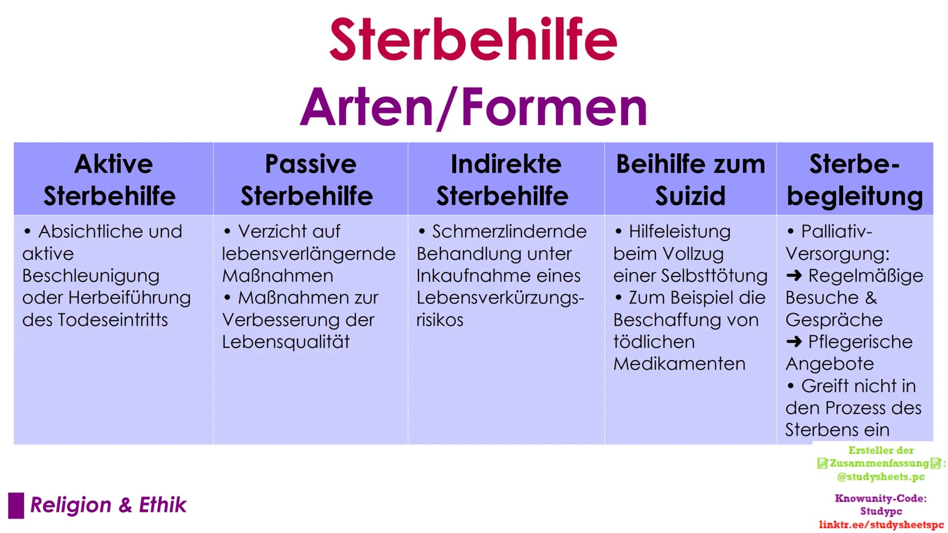 Sterbehilfe
Das große ethische Problem
Ersteller der
Zusammenfassung:
@studysheets.pc
Knowunity-Code:
Studypc
linktr.ee/studysheetspc Sterbe