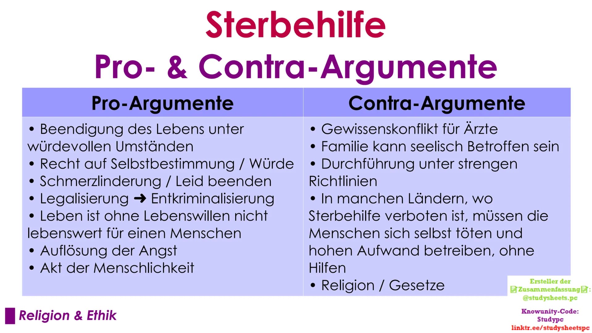 Sterbehilfe
Das große ethische Problem
Ersteller der
Zusammenfassung:
@studysheets.pc
Knowunity-Code:
Studypc
linktr.ee/studysheetspc Sterbe