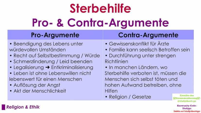 Sterbehilfe
Das große ethische Problem
Ersteller der
Zusammenfassung:
@studysheets.pc
Knowunity-Code:
Studypc
linktr.ee/studysheetspc Sterbe