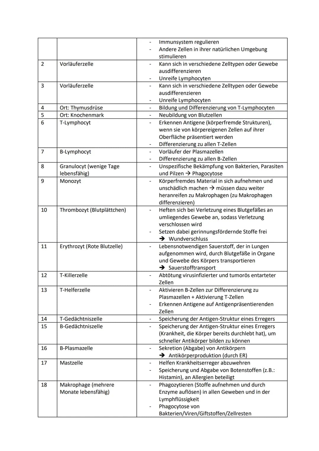 1. Infektionskrankheiten
Ansteckende Erkrankungen, die von Bakterien, Viren, Prionen, Pilzen, Würmern verursacht
werden
Zeigen typischen Ver