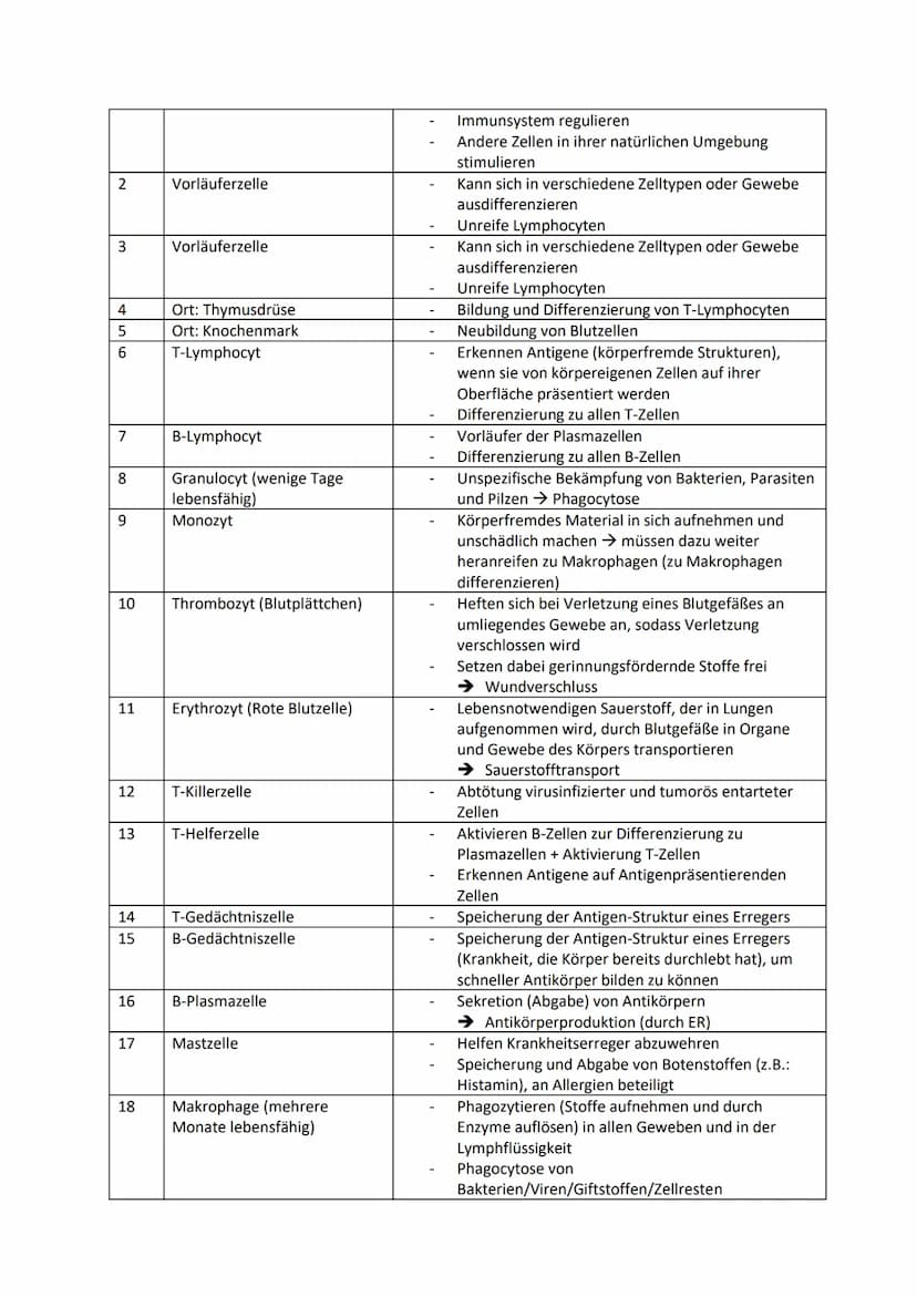 1. Infektionskrankheiten
Ansteckende Erkrankungen, die von Bakterien, Viren, Prionen, Pilzen, Würmern verursacht
werden
Zeigen typischen Ver