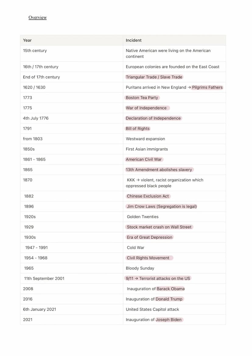 Abiturlernzettel - Englisch
Q1 Abiturlernzettel - Englisch
The USA - The Formation of
a Nation Q1.1 The USA - The Formation of Nation
Develo