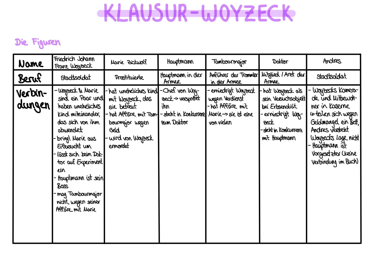 KLAUSUR-WOYZECK
Vor dem Schreiben
Aufgabe genau lesen! + wichtige Aspekte der Aufgabe in verschiedenen Farben markieren
• Text aufmerksam le