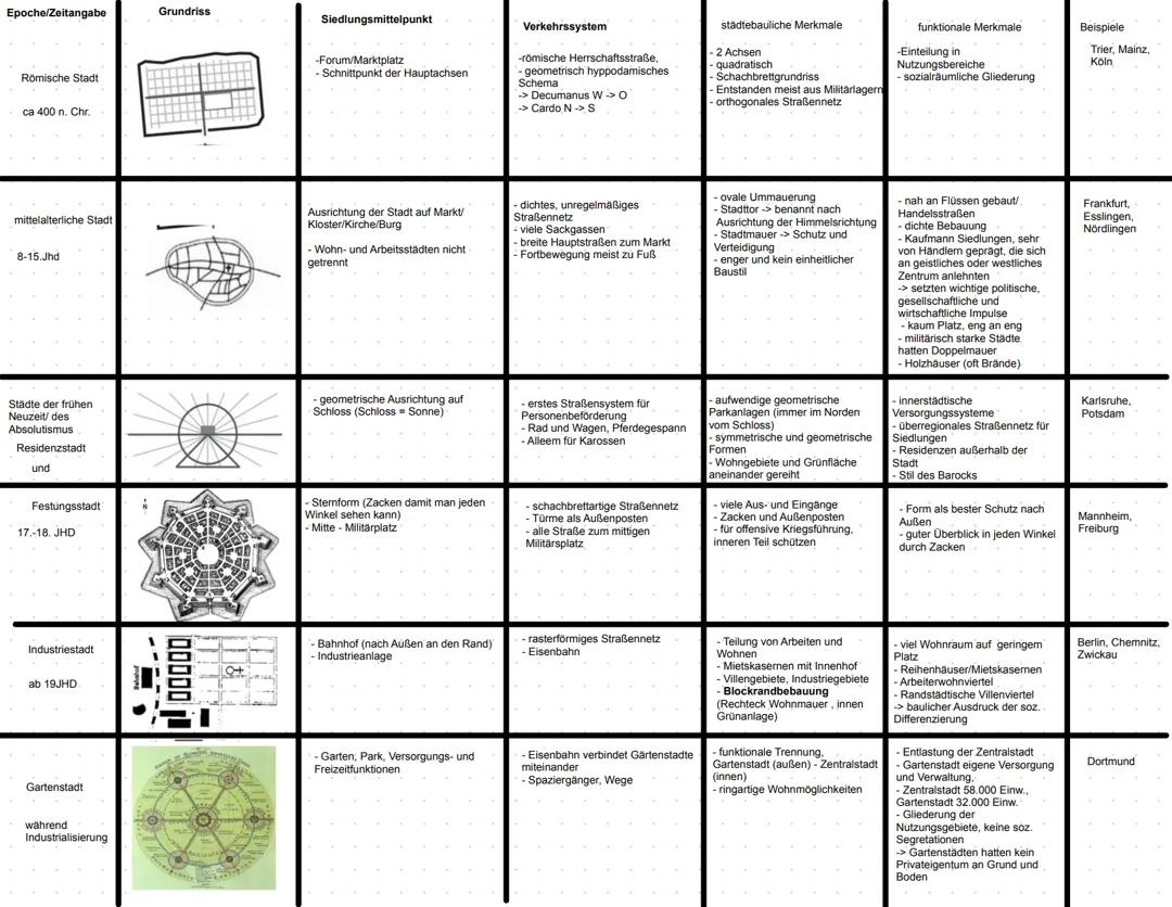 historische Stadtentwicklung