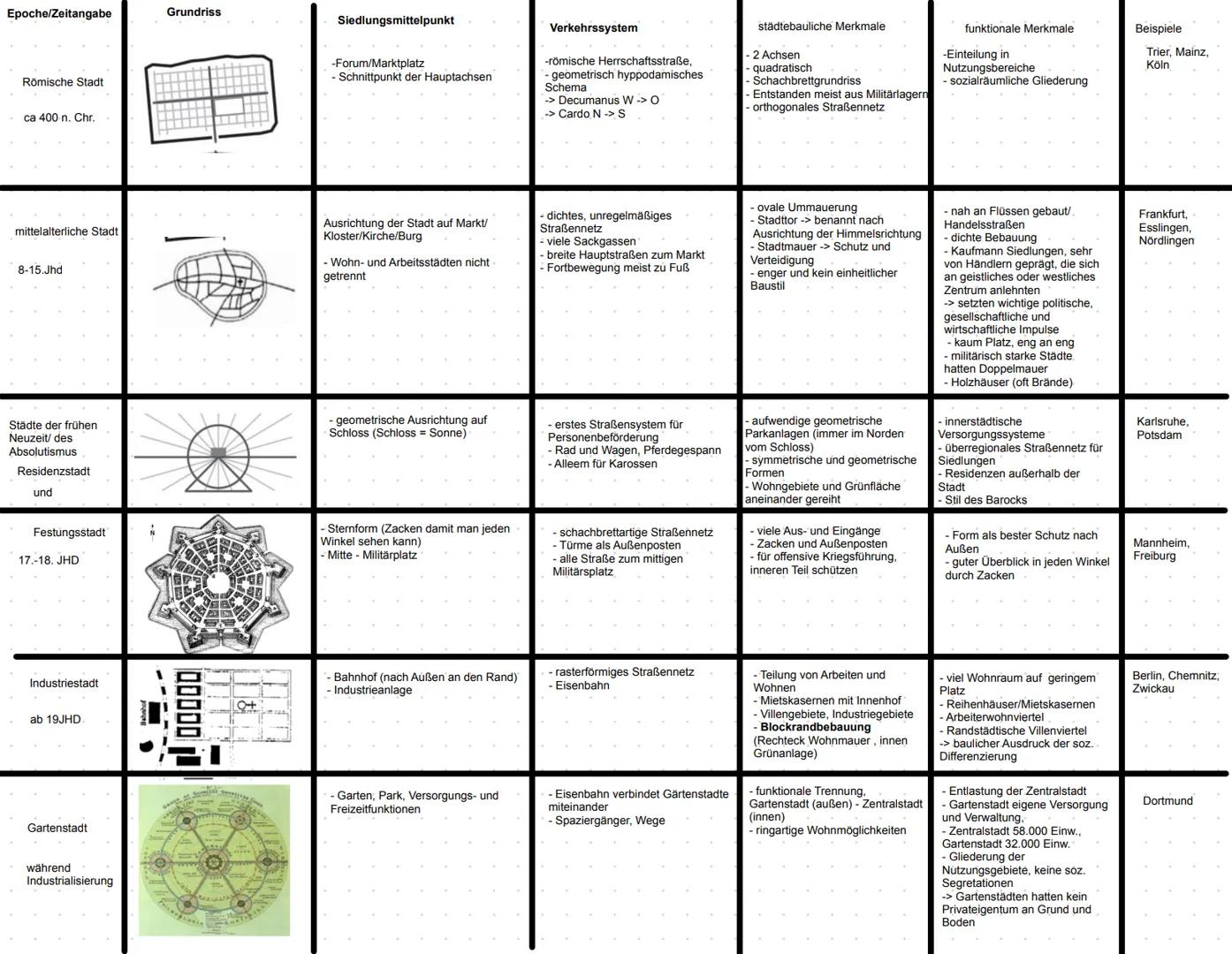 Epoche/Zeitangabe
Grundriss
Siedlungsmittelpunkt
Verkehrssystem
städtebauliche Merkmale
funktionale Merkmale
Beispiele
Römische Stadt

ca 40