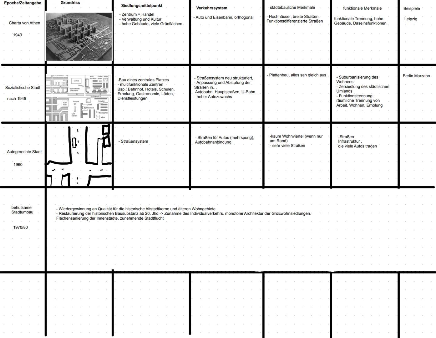 Epoche/Zeitangabe
Grundriss
Siedlungsmittelpunkt
Verkehrssystem
städtebauliche Merkmale
funktionale Merkmale
Beispiele
Römische Stadt

ca 40