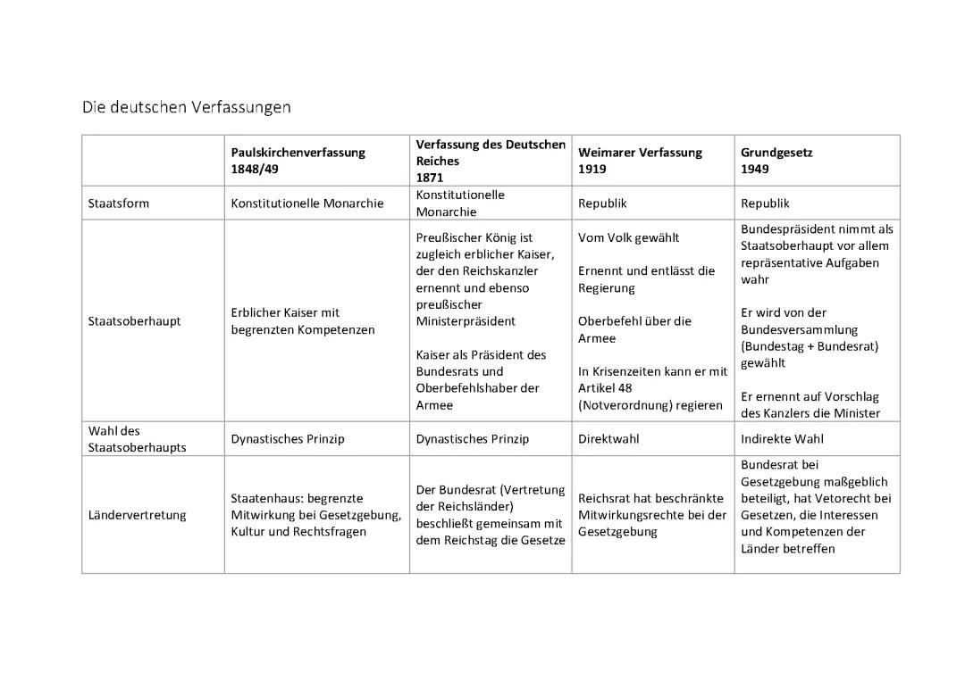 Vergleich der deutschen Verfassungen: 1848, 1849, 1871, Weimarer Verfassung und Grundgesetz Tabelle