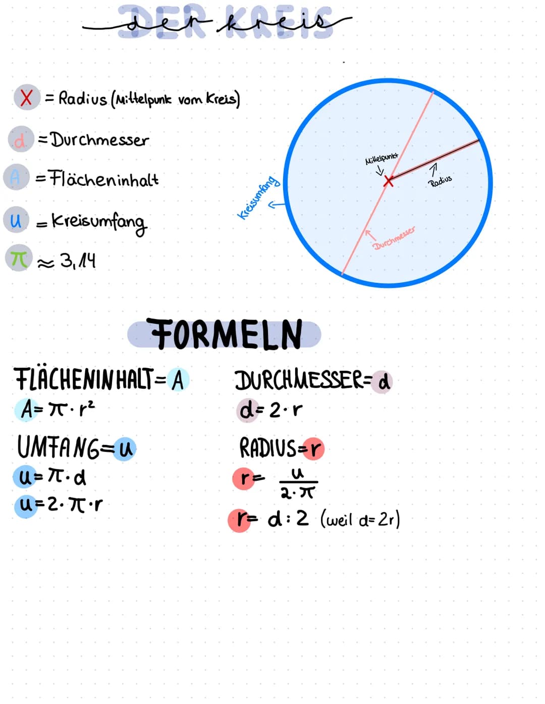 Der khele
X = Radius (Mittelpunk vom Kreis)
d=Durchmesser
-Flächeninhalt
U = Kreisumfang
73,14
FLACHENIN HALT= A
A= π. r²
UMFANG=u
u= π•d
u=