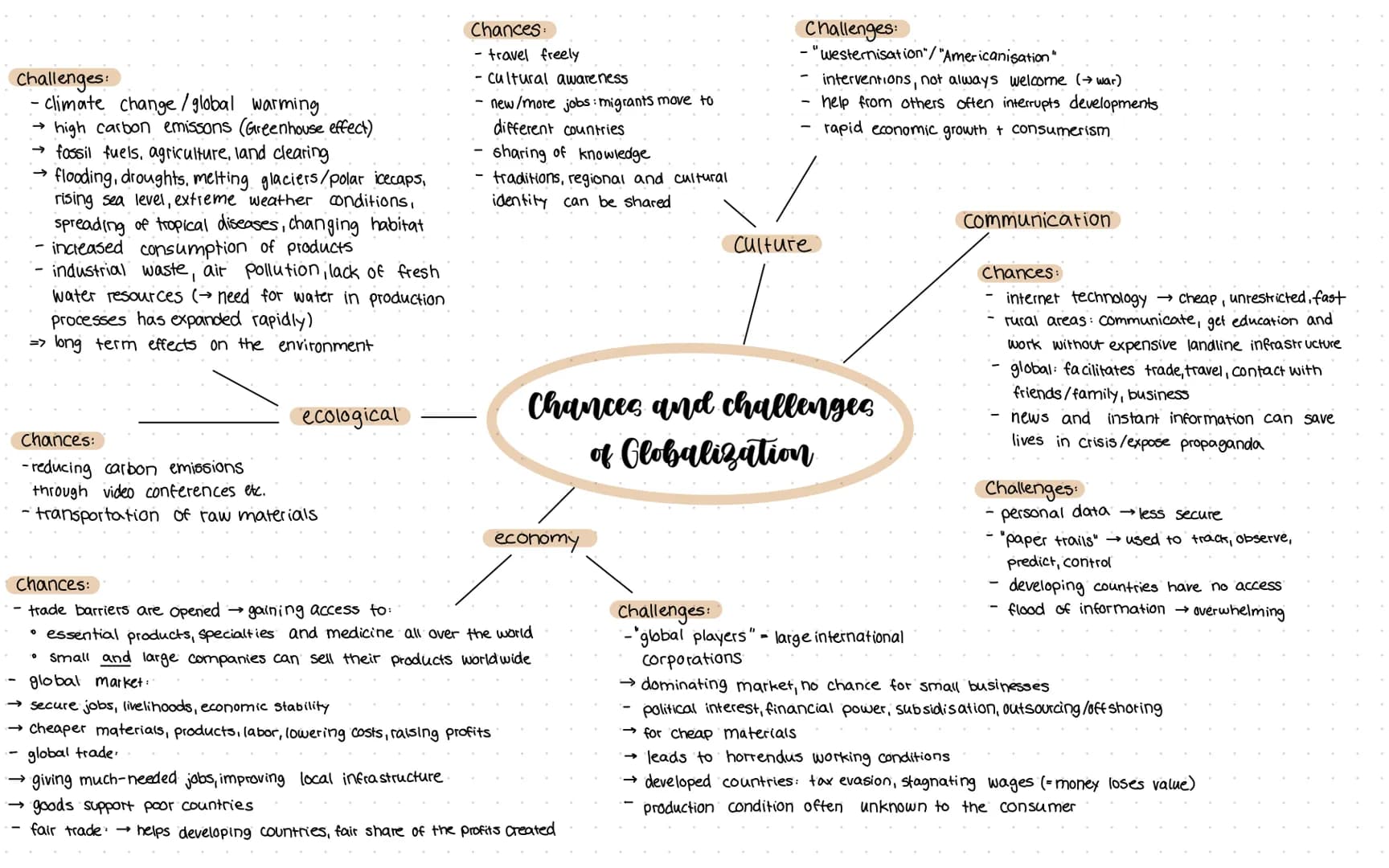 Challenges:
climate change/global warming
high carbon emissons (Greenhouse effect)
fossil fuels, agriculture, land clearing
flooding, drough