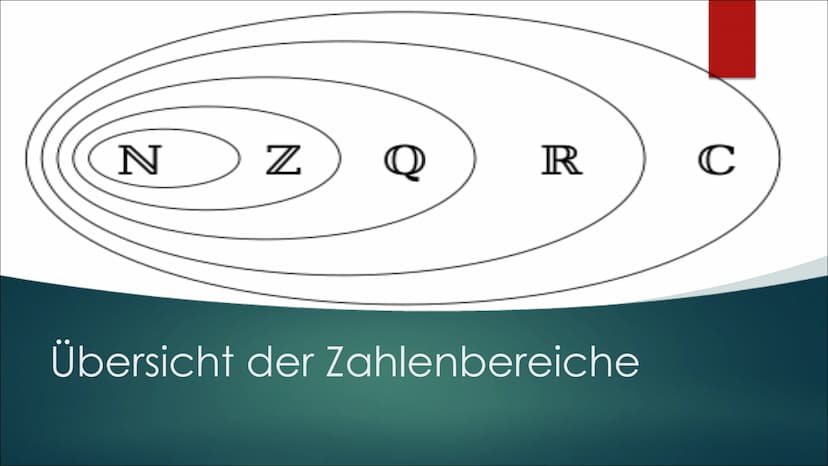 Komplexe
Zahlen
VON ALEYNA, BEYZA & MARIE Gliederung
Kleine Fragerunde
Übersicht der Zahlenbereiche
▶ Definition
▶ Die imaginäre Einheit i
▶