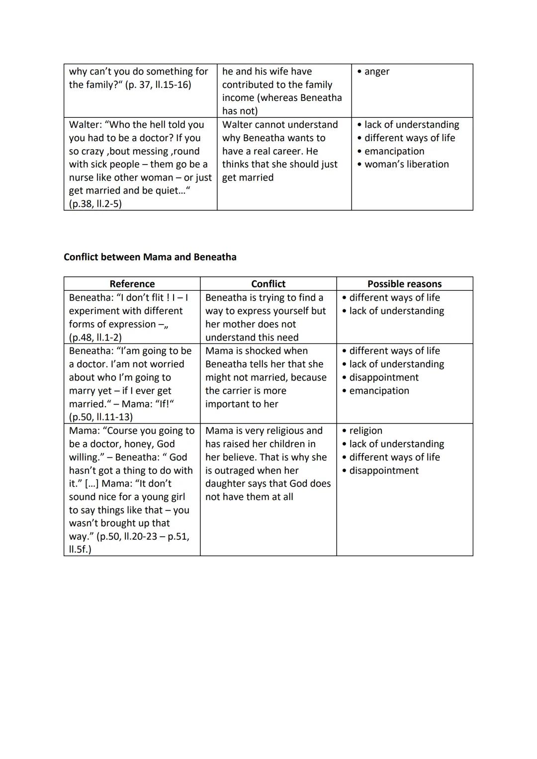 # Conflicts in "A Raisin in the sun"

## Conflict between Walter and Ruth

| Reference | Conflict | Possible reasons |
| ----------- | -----