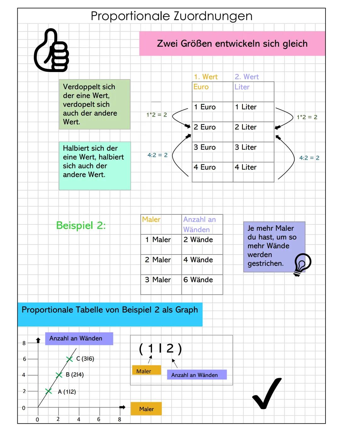 8
6
4
2
&
0
0
Verdoppelt sich
der eine Wert,
verdopelt sich
Proportionale Zuordnungen
auch der andere
Wert.
Halbiert sich der
eine Wert, hal