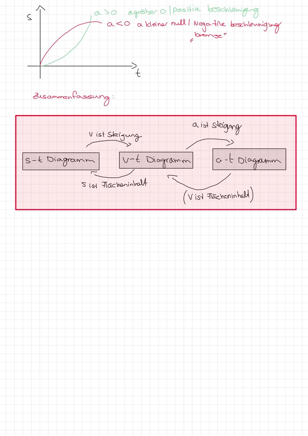 # 1.5 Die Beschleunigung

Beschleunigung a

=
Geschwindigkeitsänderung $\Delta V$ in eine Zeitspanne $\Delta t$

$a = \frac{\Delta V}{\Delta
