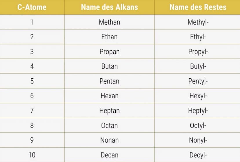  C-Atome
1
2
3
4
5
6
7
8
9
10
Name des Alkans
Methan
Ethan
Propan
Butan
Pentan
Hexan
Heptan
Octan
Nonan
Decan
Name des Restes
Methyl-
Ethyl-