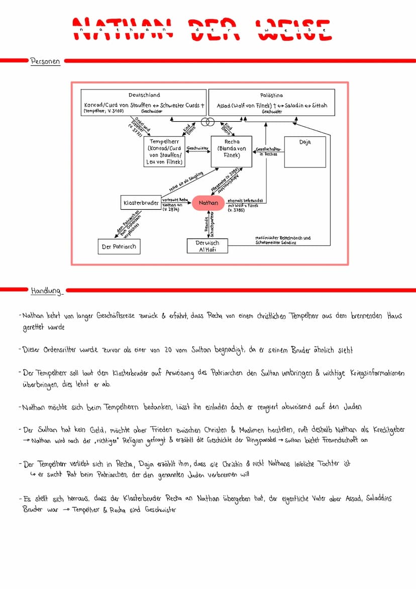 Aufbau
Einleitung: Autor, Titel, Erscheinungsjahr, historischer Hintergrund (ort/zeit), zentrales Thema
Bsp: Das Drama, Nathan der Weise von