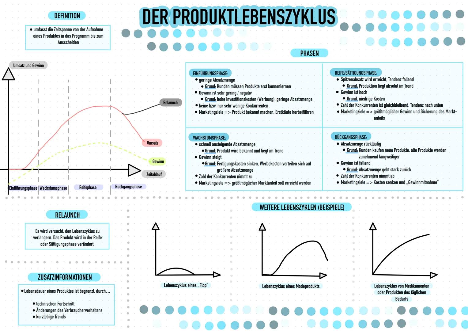 DEFINITION
• umfasst die Zeitspanne von der Aufnahme
eines Produktes in das Programm bis zum
Ausscheiden
Umsatz und Gewinn
Einführungsphase 