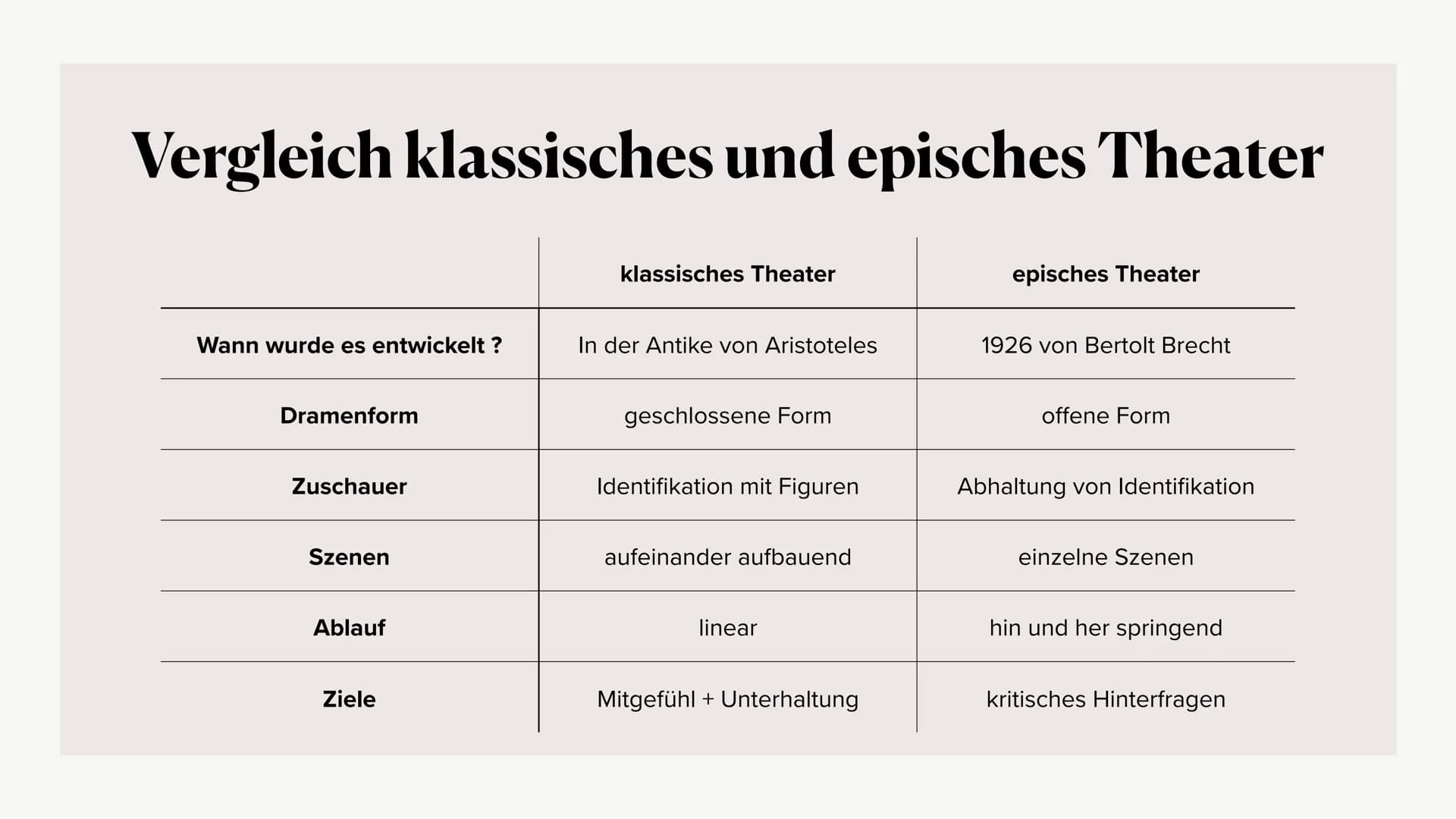 episches Theater
-Bertolt Brecht
Hannah und Vivien ●
●
●
Bertolt Brecht als Person
Episches Theater- Definition
Merkmale
●
Gliederung
●
• Wi