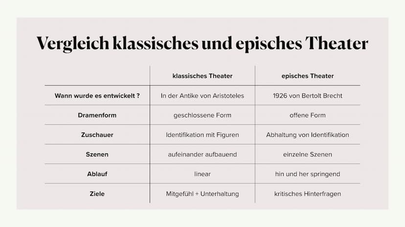 episches Theater
-Bertolt Brecht
Hannah und Vivien ●
●
●
Bertolt Brecht als Person
Episches Theater- Definition
Merkmale
●
Gliederung
●
• Wi
