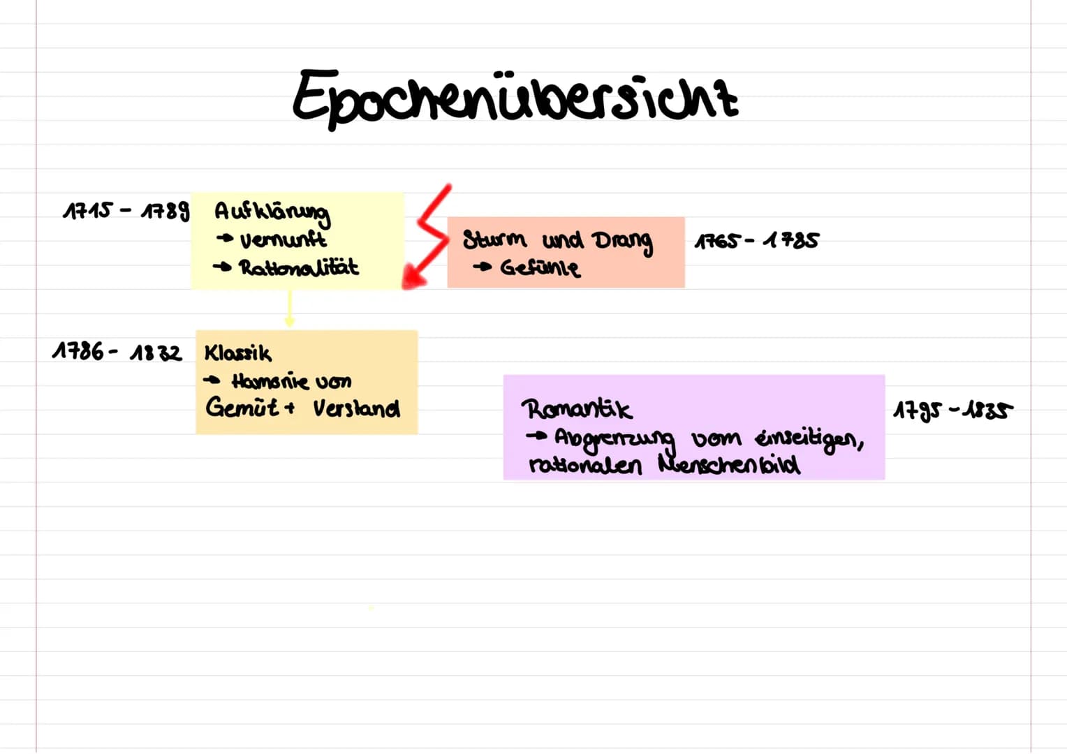 Epochenübersicht
1715-1789 Aufklärung
Vernunft
Rationalität
1786-1832 Klassik
→ Hamonie von
Gemüt+ Verstand
Sturm und Drang
→ Gefünle
1765-1