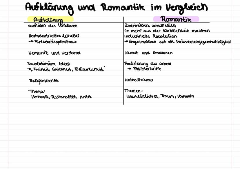 Epochenübersicht
1715-1789 Aufklärung
Vernunft
Rationalität
1786-1832 Klassik
→ Hamonie von
Gemüt+ Verstand
Sturm und Drang
→ Gefünle
1765-1