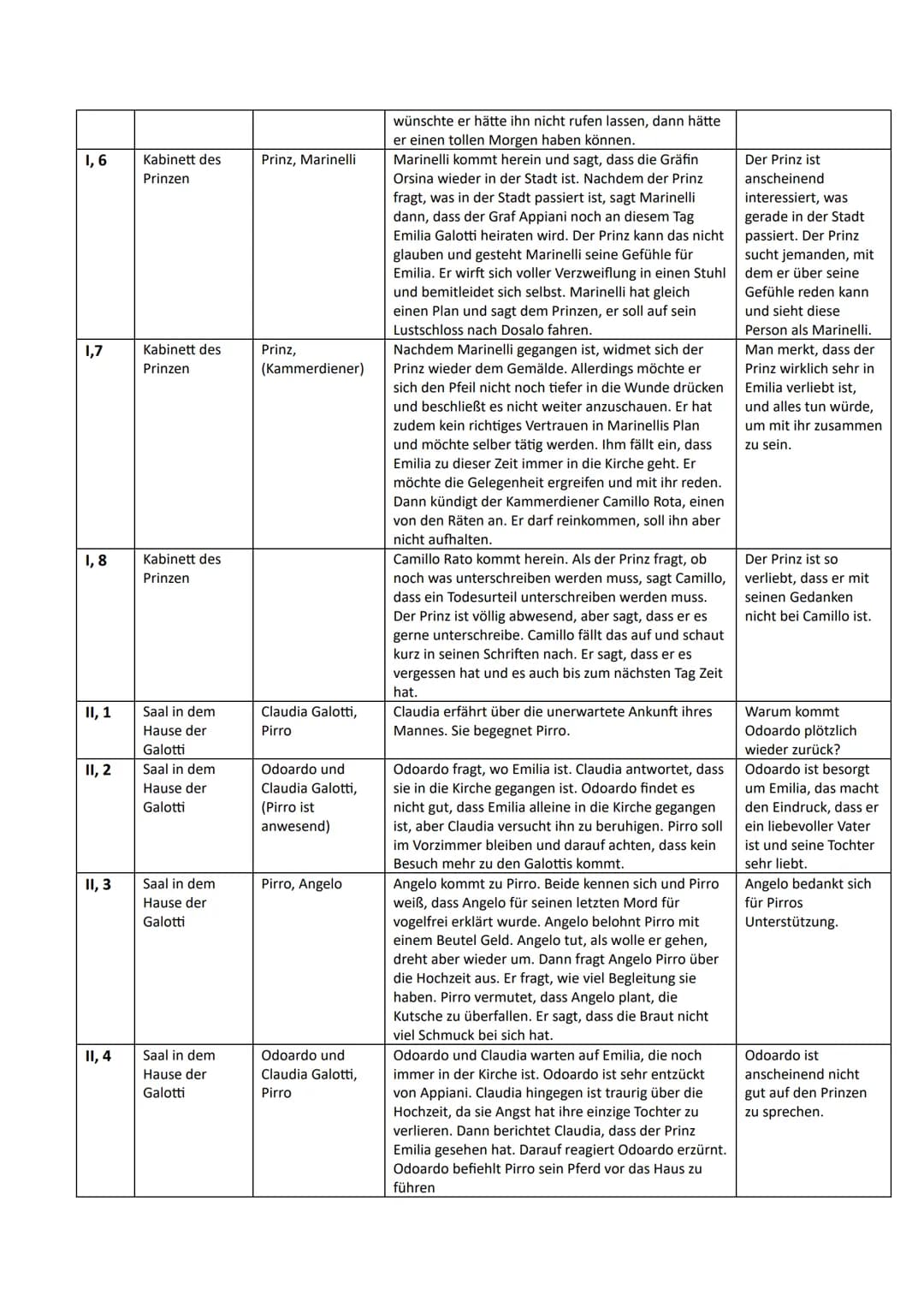 Akte, Schauplatz
Szene
I, 1
1, 2
1,3
1,4
1,5
Kabinett des
Prinzen - Am
Arbeitstisch,
voller
Brieftaschen
und Papiere
Kabinett des
Prinzen
Ka